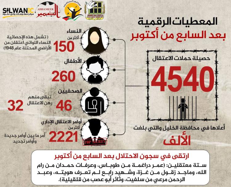 معطيات الاعتقالات بعد السابع من أكتوبر حتى تاريخ اليوم 17/12/2023