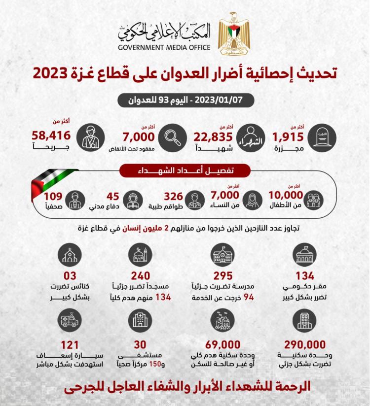 المكتب الإعلامي الحكومي ينشر تحديثاً لأهم الإحصائيات المتعلقة بالحرب "الإسرائيلية" الوحشية على قطاع غزة  الأحد 7 يناير 2024م